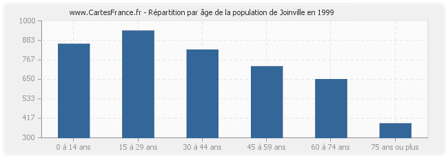 Répartition par âge de la population de Joinville en 1999