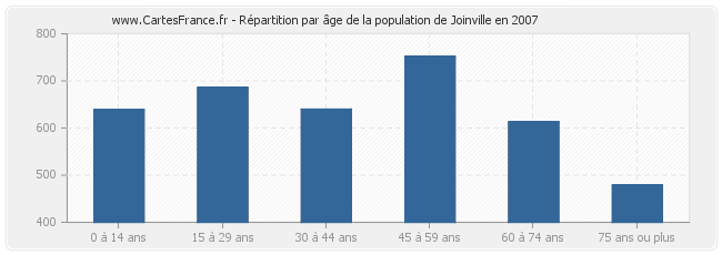 Répartition par âge de la population de Joinville en 2007
