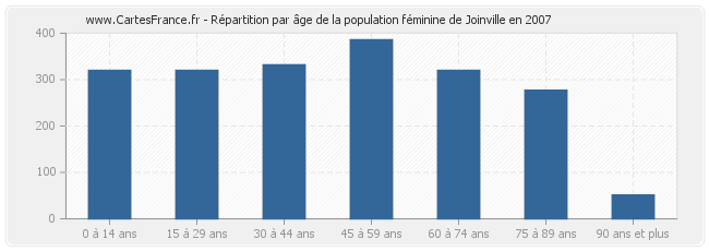 Répartition par âge de la population féminine de Joinville en 2007