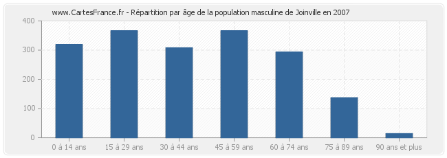 Répartition par âge de la population masculine de Joinville en 2007