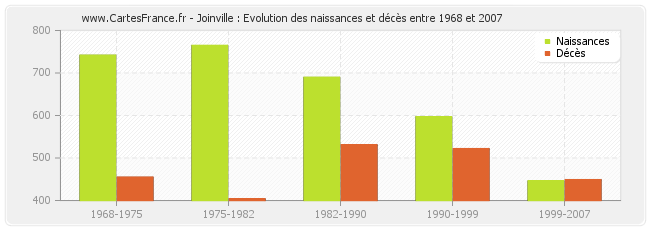 Joinville : Evolution des naissances et décès entre 1968 et 2007