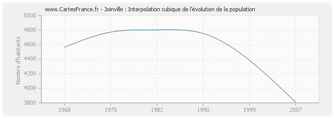 Joinville : Interpolation cubique de l'évolution de la population