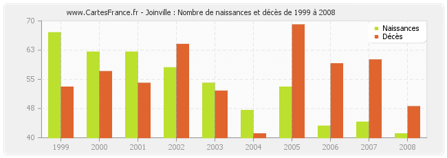 Joinville : Nombre de naissances et décès de 1999 à 2008