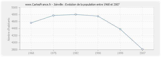 Population Joinville