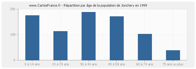 Répartition par âge de la population de Jonchery en 1999