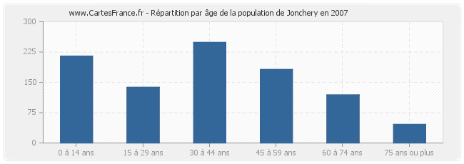 Répartition par âge de la population de Jonchery en 2007