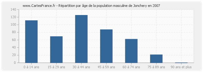Répartition par âge de la population masculine de Jonchery en 2007