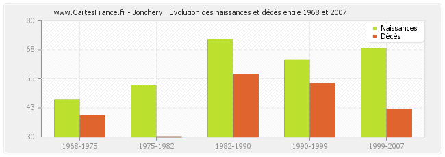 Jonchery : Evolution des naissances et décès entre 1968 et 2007