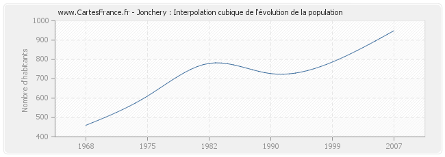 Jonchery : Interpolation cubique de l'évolution de la population