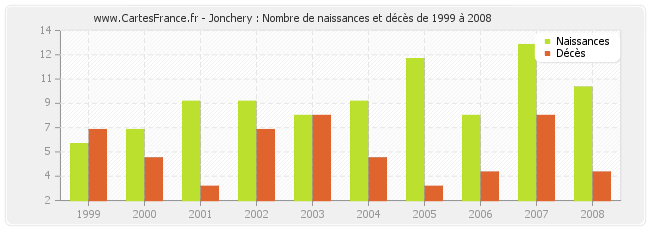 Jonchery : Nombre de naissances et décès de 1999 à 2008