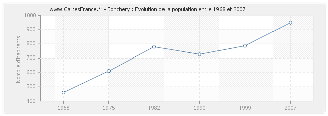 Population Jonchery