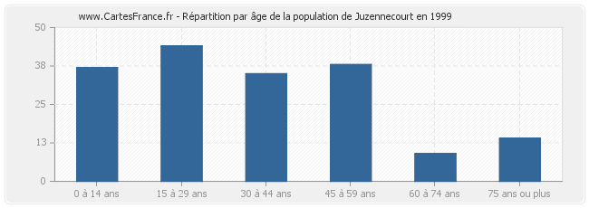 Répartition par âge de la population de Juzennecourt en 1999