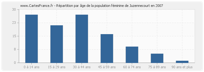 Répartition par âge de la population féminine de Juzennecourt en 2007