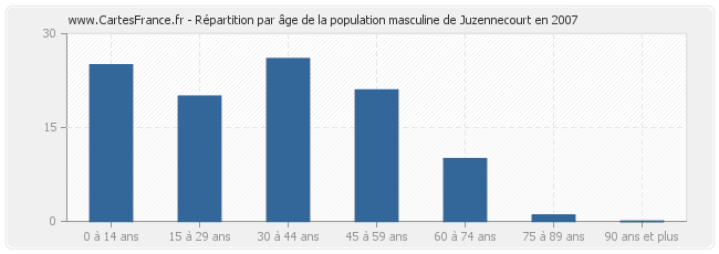 Répartition par âge de la population masculine de Juzennecourt en 2007