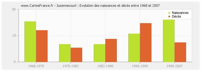 Juzennecourt : Evolution des naissances et décès entre 1968 et 2007