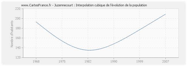 Juzennecourt : Interpolation cubique de l'évolution de la population