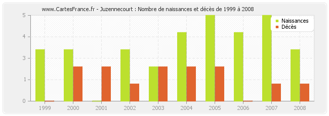 Juzennecourt : Nombre de naissances et décès de 1999 à 2008