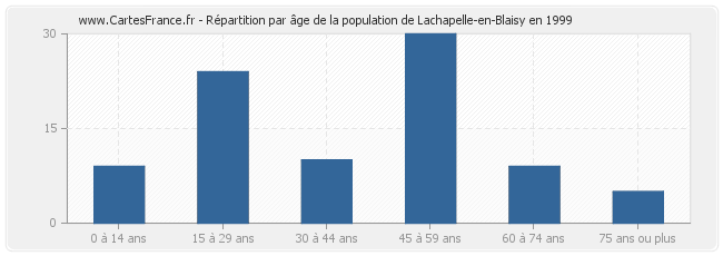 Répartition par âge de la population de Lachapelle-en-Blaisy en 1999