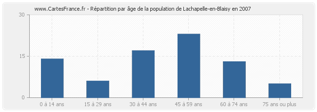 Répartition par âge de la population de Lachapelle-en-Blaisy en 2007
