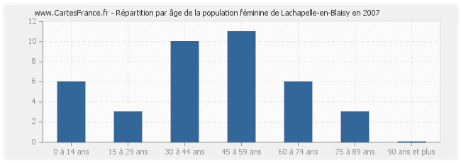 Répartition par âge de la population féminine de Lachapelle-en-Blaisy en 2007