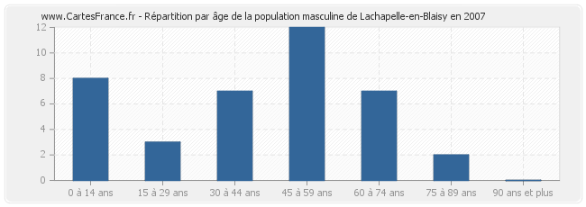 Répartition par âge de la population masculine de Lachapelle-en-Blaisy en 2007