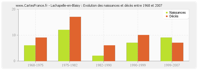Lachapelle-en-Blaisy : Evolution des naissances et décès entre 1968 et 2007