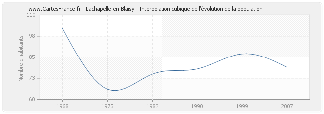 Lachapelle-en-Blaisy : Interpolation cubique de l'évolution de la population