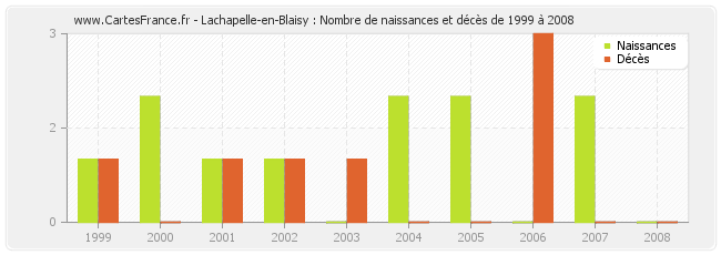 Lachapelle-en-Blaisy : Nombre de naissances et décès de 1999 à 2008