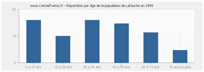 Répartition par âge de la population de Lafauche en 1999