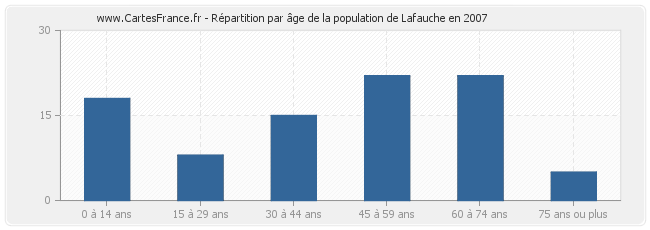 Répartition par âge de la population de Lafauche en 2007