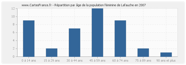 Répartition par âge de la population féminine de Lafauche en 2007