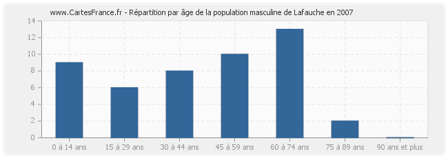 Répartition par âge de la population masculine de Lafauche en 2007