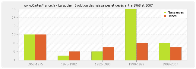 Lafauche : Evolution des naissances et décès entre 1968 et 2007