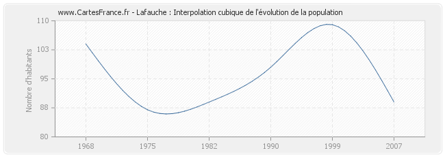 Lafauche : Interpolation cubique de l'évolution de la population
