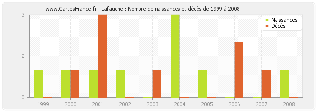 Lafauche : Nombre de naissances et décès de 1999 à 2008