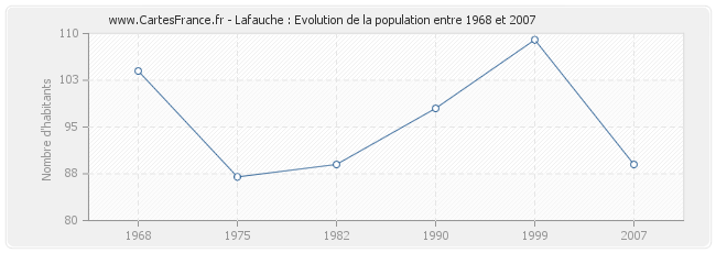 Population Lafauche