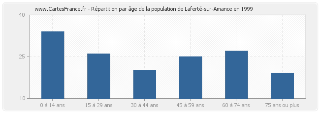 Répartition par âge de la population de Laferté-sur-Amance en 1999