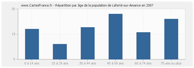 Répartition par âge de la population de Laferté-sur-Amance en 2007