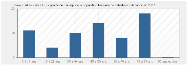 Répartition par âge de la population féminine de Laferté-sur-Amance en 2007