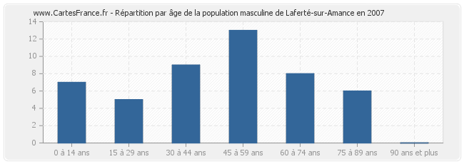 Répartition par âge de la population masculine de Laferté-sur-Amance en 2007
