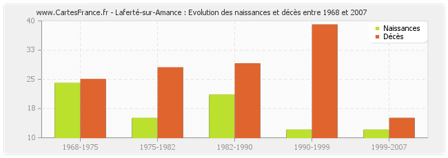 Laferté-sur-Amance : Evolution des naissances et décès entre 1968 et 2007