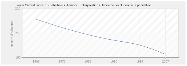 Laferté-sur-Amance : Interpolation cubique de l'évolution de la population