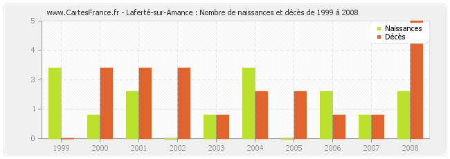 Laferté-sur-Amance : Nombre de naissances et décès de 1999 à 2008