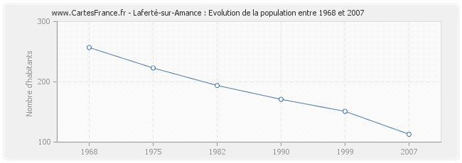 Population Laferté-sur-Amance