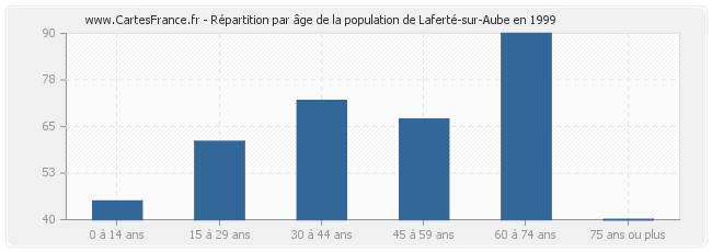 Répartition par âge de la population de Laferté-sur-Aube en 1999