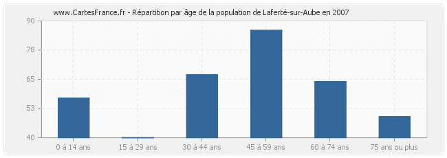 Répartition par âge de la population de Laferté-sur-Aube en 2007