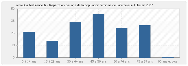 Répartition par âge de la population féminine de Laferté-sur-Aube en 2007