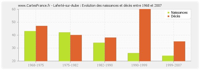 Laferté-sur-Aube : Evolution des naissances et décès entre 1968 et 2007