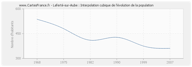 Laferté-sur-Aube : Interpolation cubique de l'évolution de la population