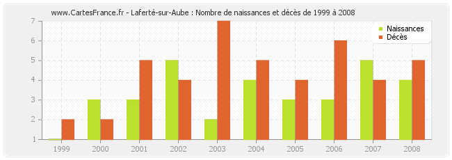 Laferté-sur-Aube : Nombre de naissances et décès de 1999 à 2008